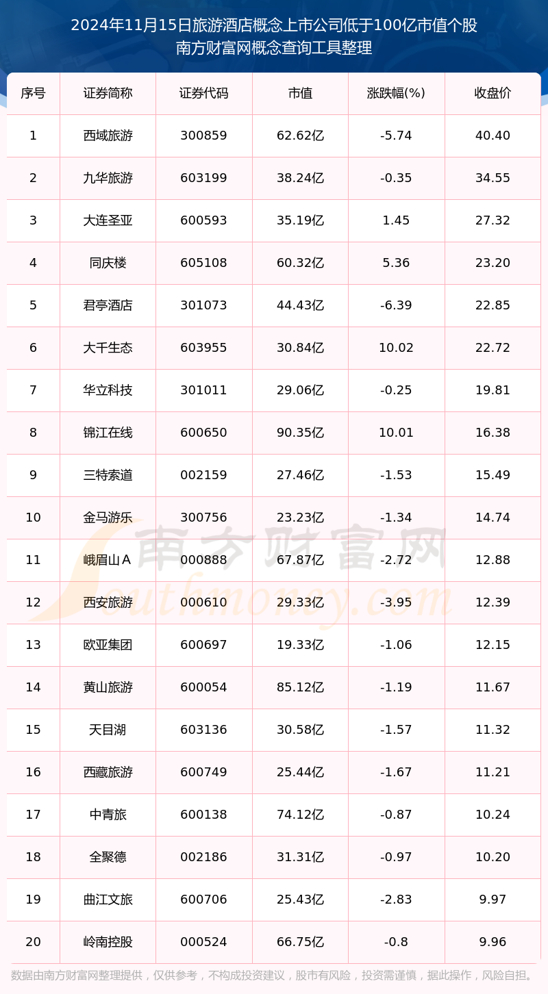 旅游酒店概念上市公司市值低于100亿的个股一览表(2024年11月15日)