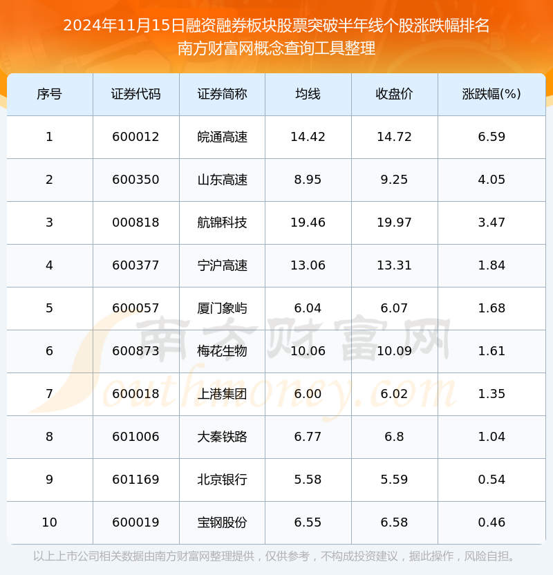 2024年11月15日融资融券板块股票向上突破半年线个股有这些！