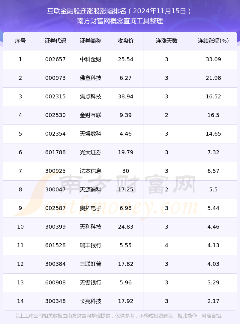 今日互联金融股连涨股票都在这里！（2024年11月15日）