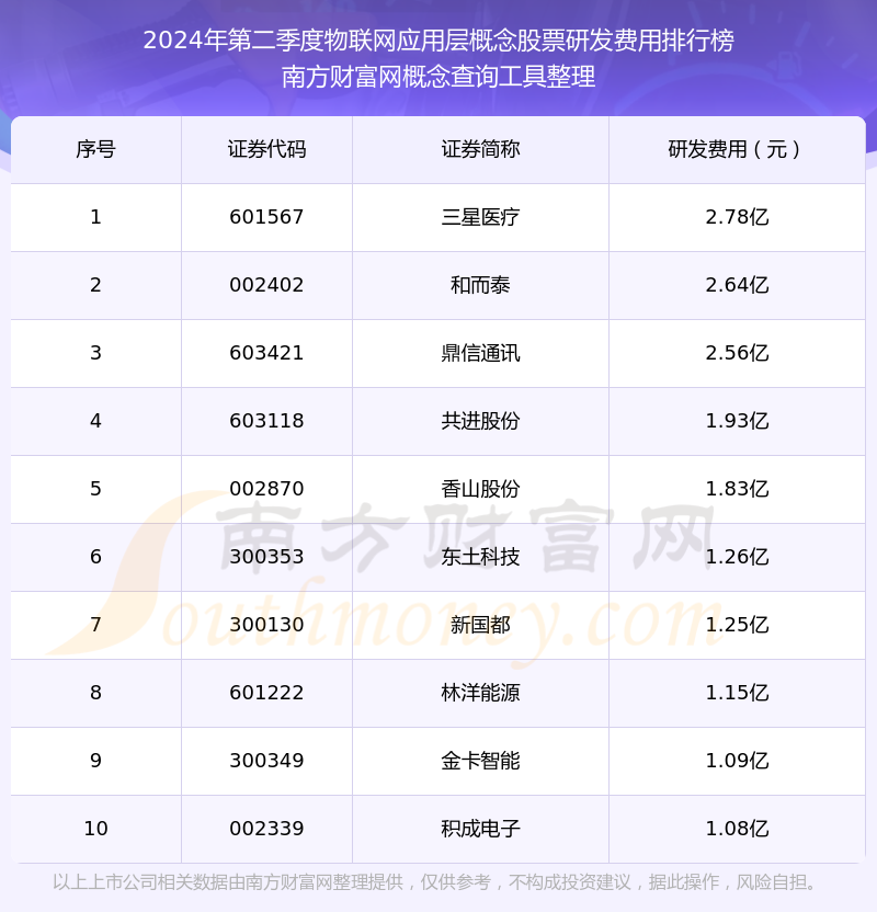 [财经]2024年第二季度：物联网应用层概念股票研发费用排行榜来啦！