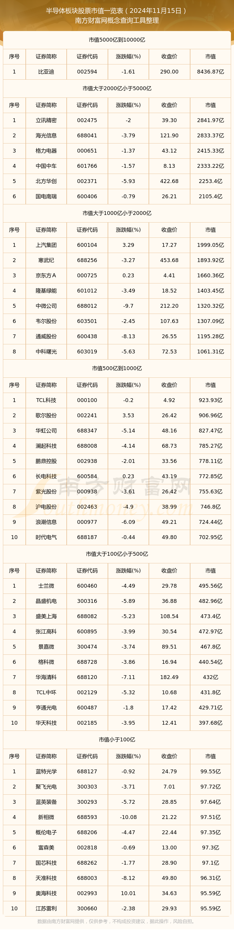 2024年11月15日半导体板块股票市值概览