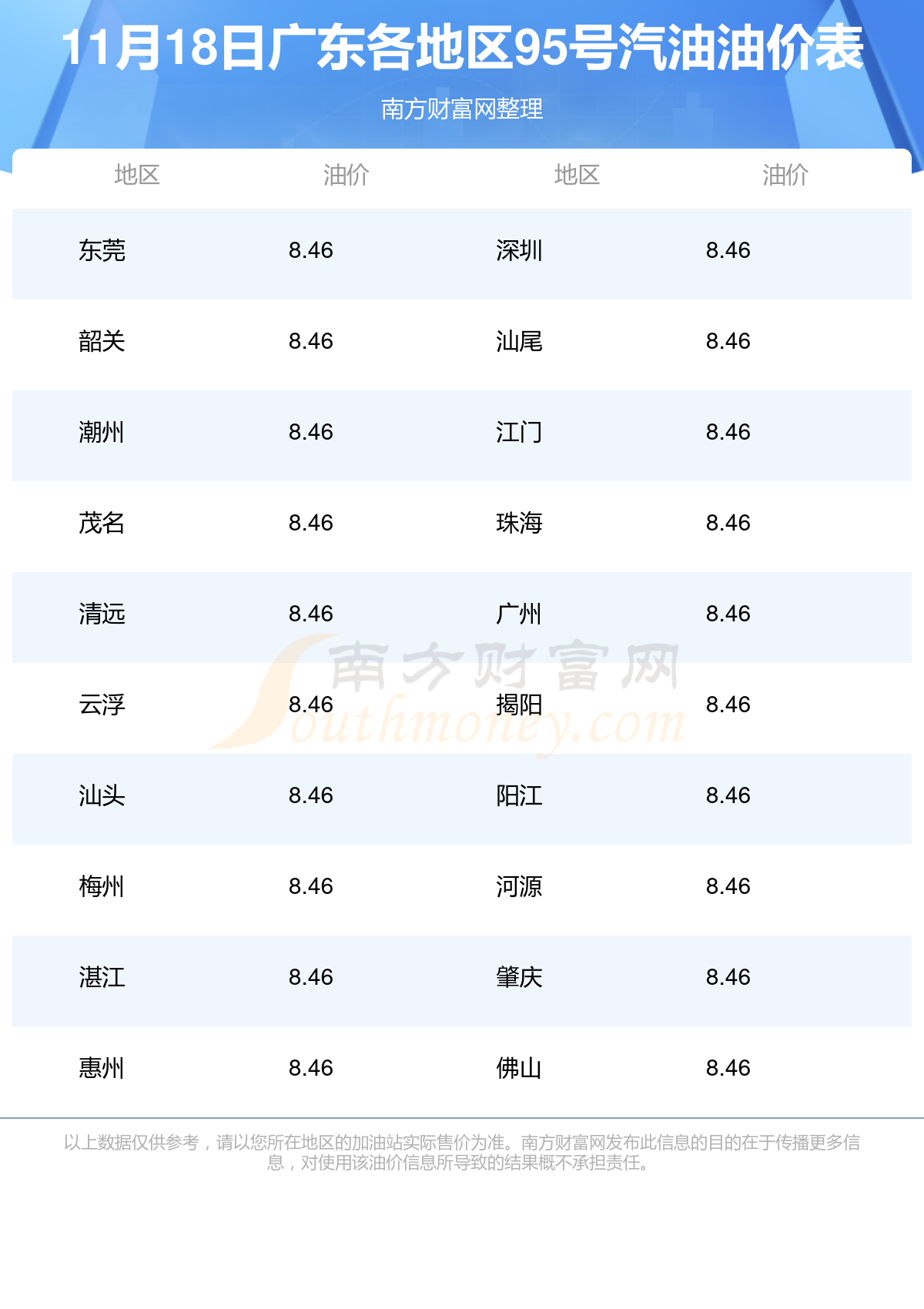 2022年95号汽油油价图片