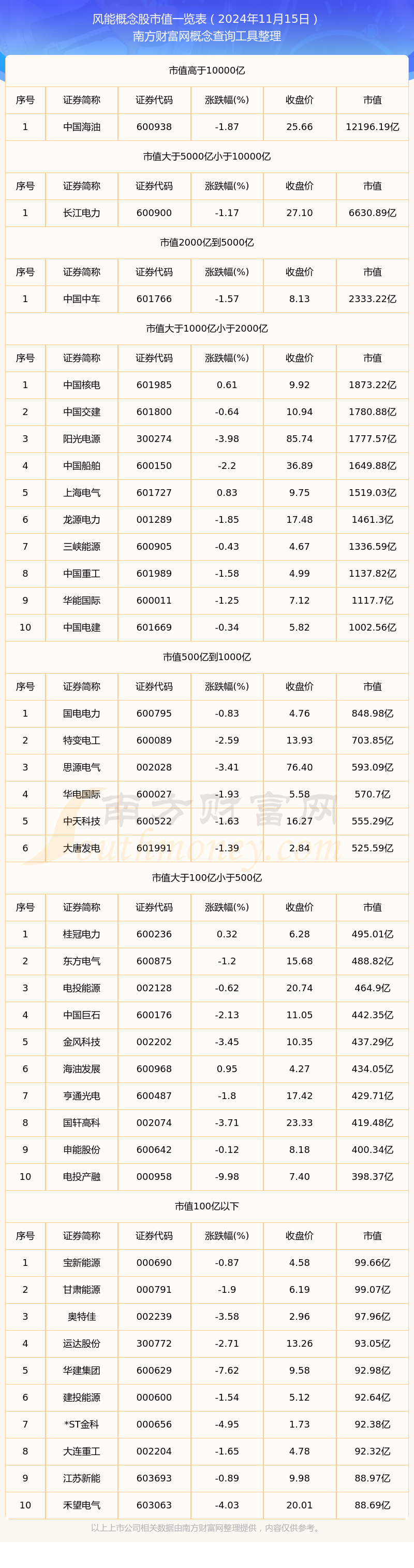 2024年11月15日风能概念股市值概览