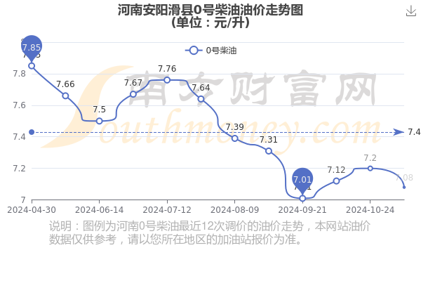 今日河南安阳滑县0号柴油价格多少钱一升(11月19日)