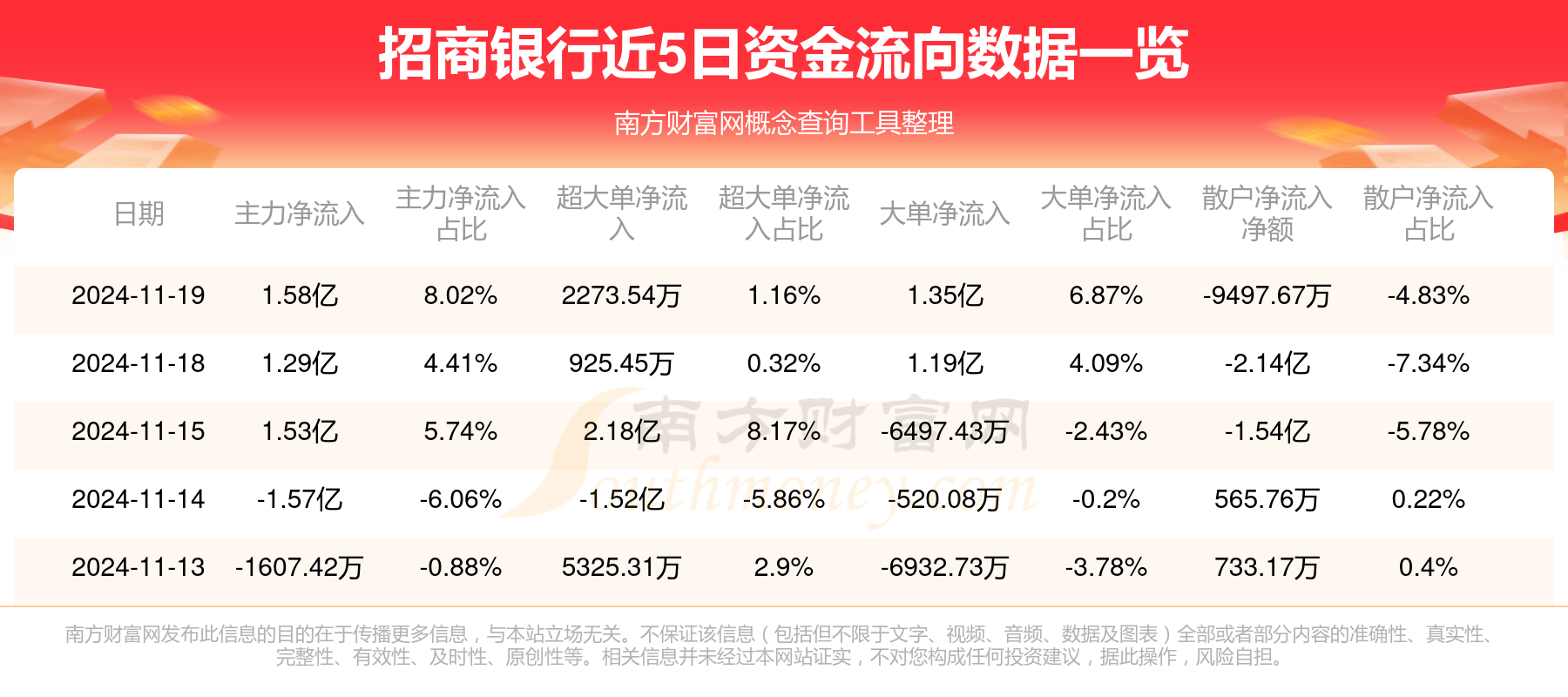 资金流向追踪:11月19日招商银行资金流向查询