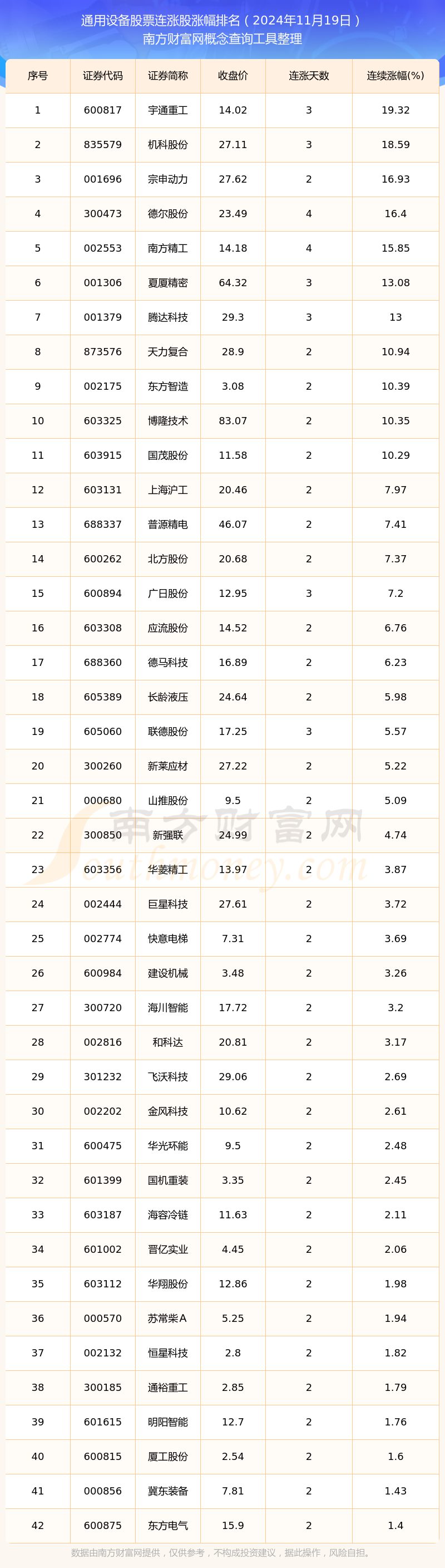 今日通用设备股票共有42只个股实现连涨（2024年11月19日）(图1)