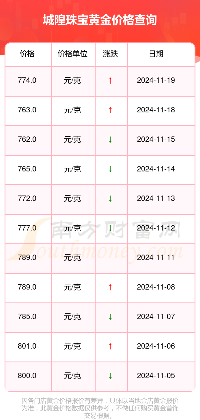 2024年11月20日城隍珠宝黄金价格今日价格(多少钱一克)