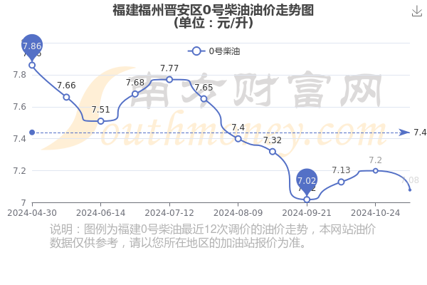 今日福建福州晋安区0号柴油价格一览表(11月20日)