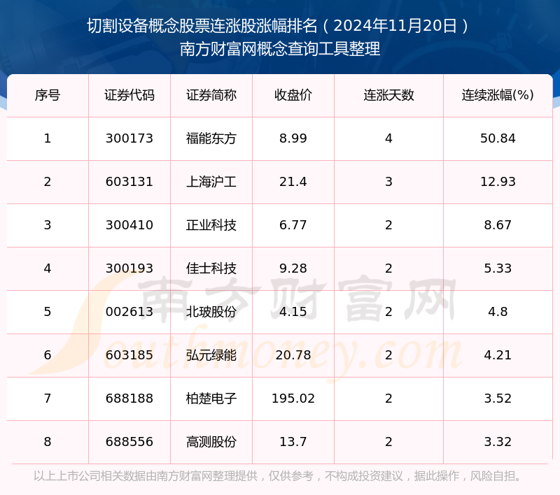 今日切割设备概念股票实现连涨的个股一览（2024年11月20日）(图1)