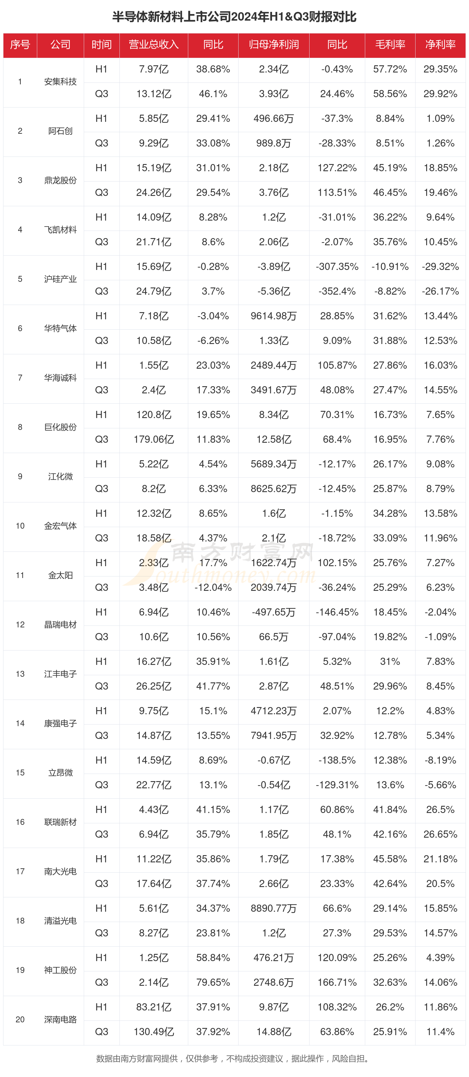 您现在的位置>南方财富网股票>热点概念股>正文半导体新材料主要