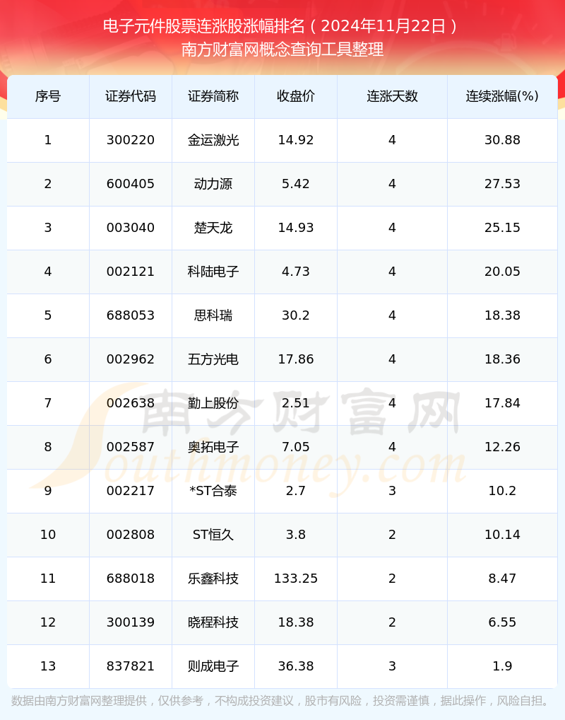 今日电子元件股票完美体育连涨的个股有这些！（2024年11月22日）(图1)