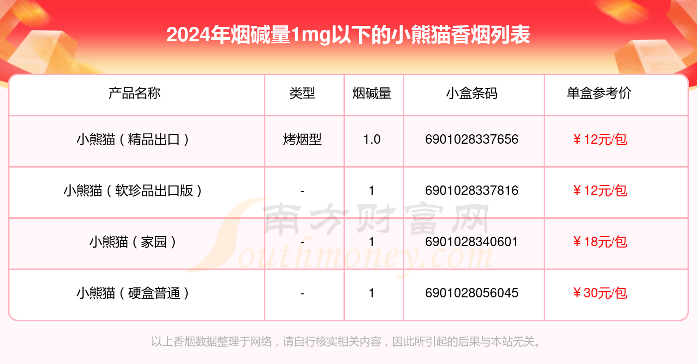 小熊猫香烟烟碱量1mg以下的烟查询一览