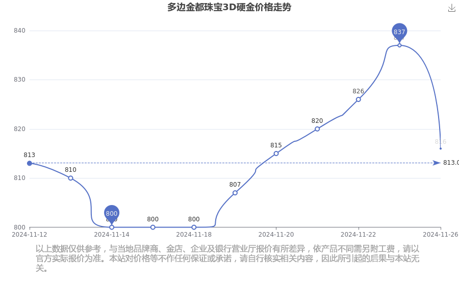 凯发K8旗舰厅2024年11月27日多边金都珠宝今日3D硬金价格（多少钱一克）|