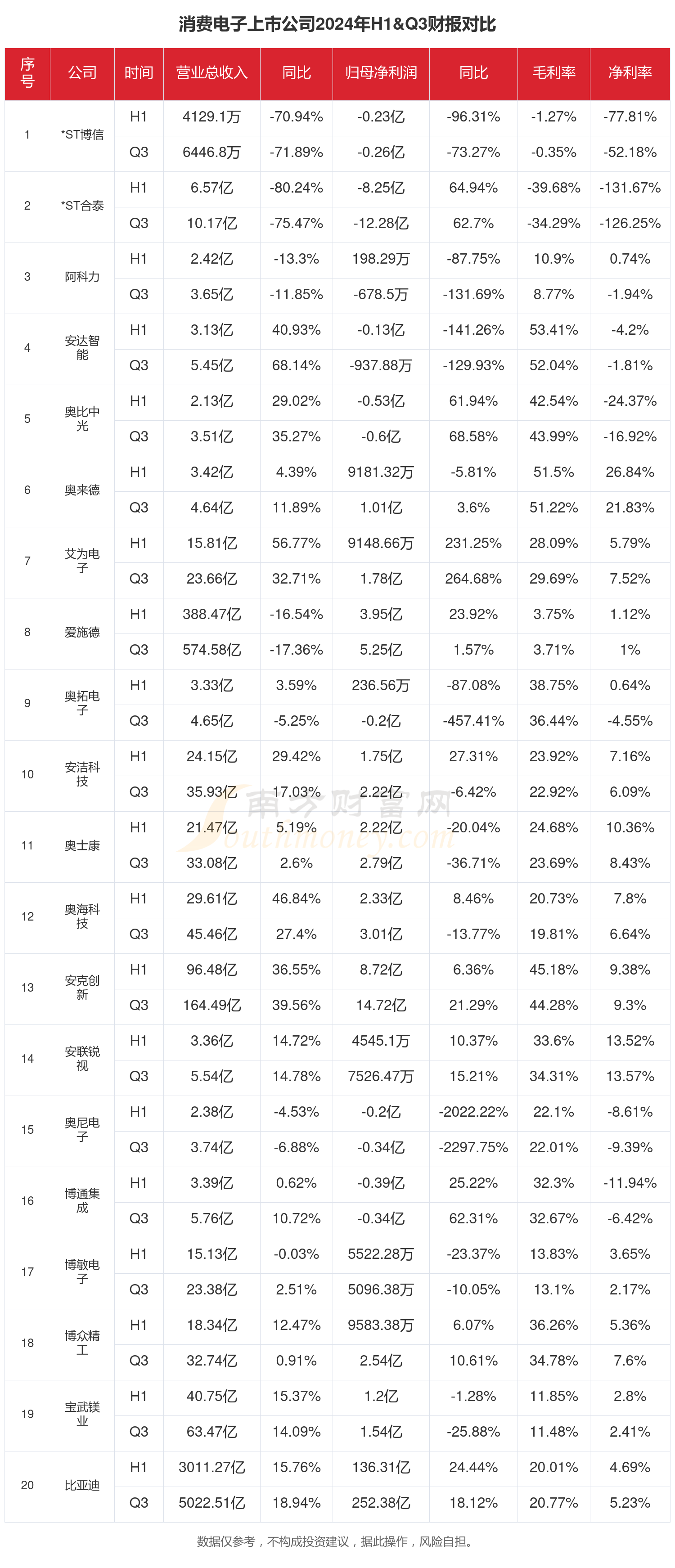 消费电子行业现状欧博体育：2024年前三季度相关上市公司财报对比(图1)