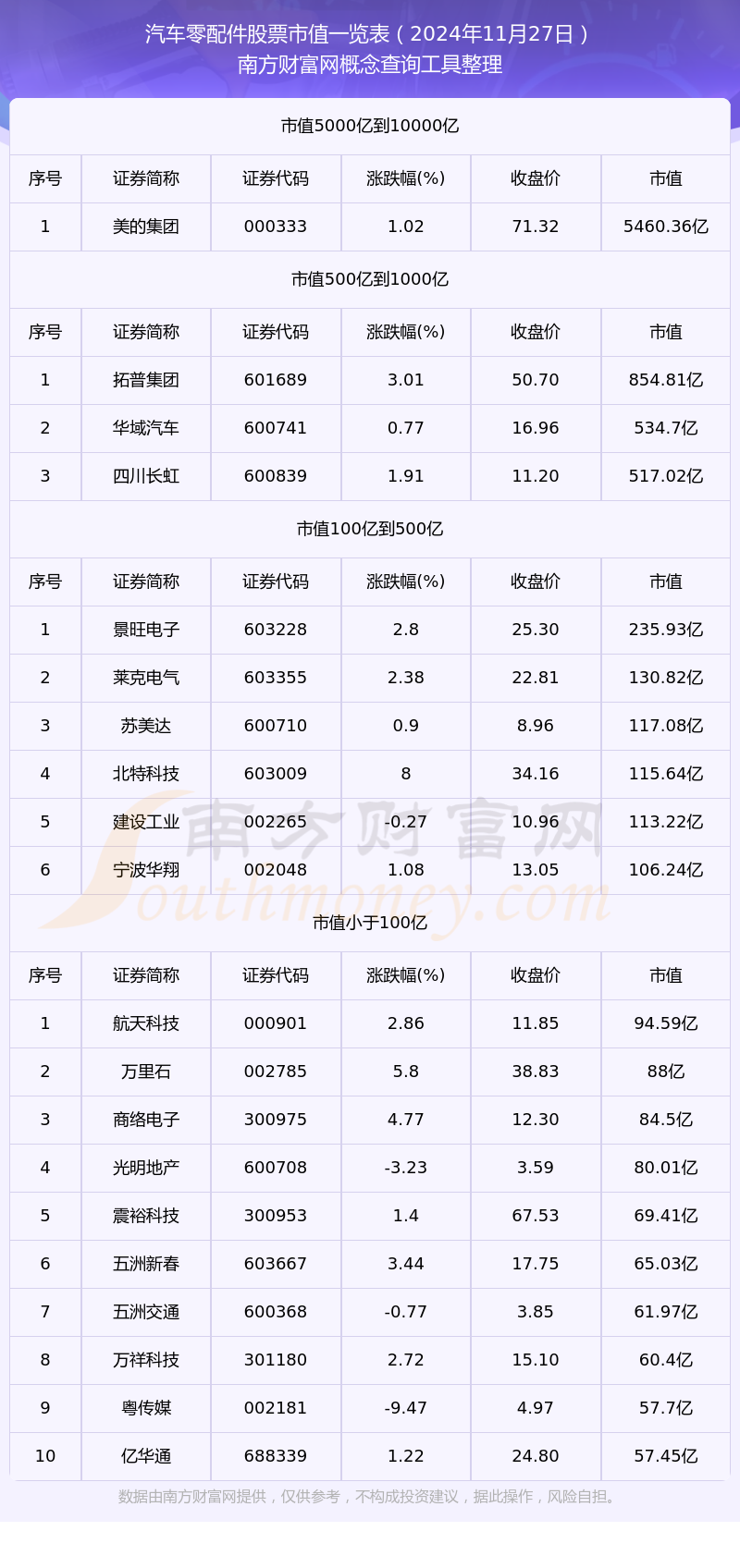 汽车零配件企业市值（20米博体育下载24年11月27日）(图1)