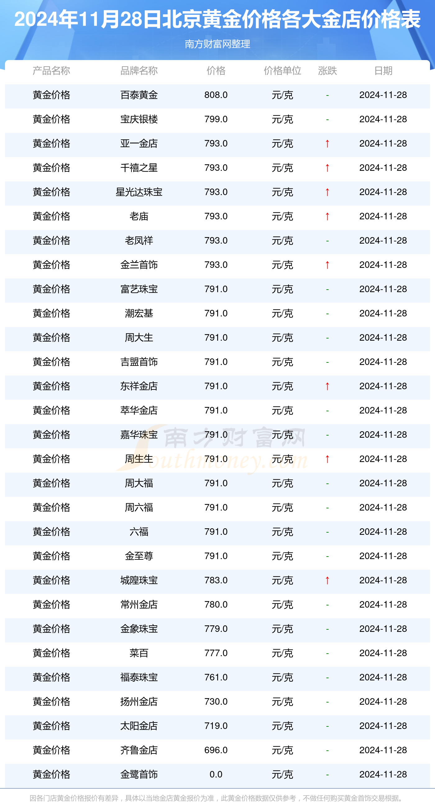 二手黄金回收店会坑人吗多少钱(回收二手黄金的回收回去卖到哪里)