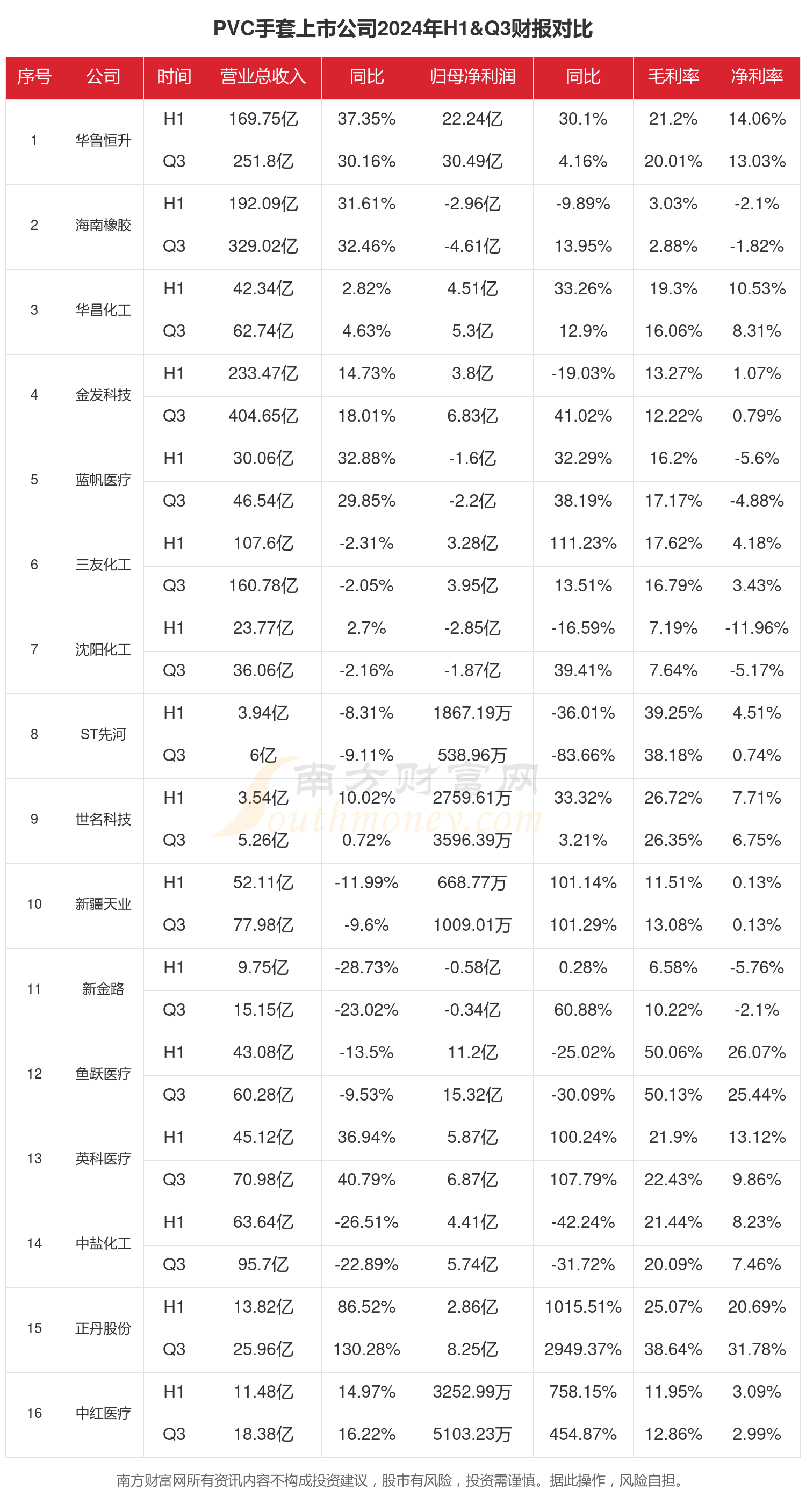 欧博体育入口2024年前三季度财报：PVC手套行业上市公司现状如何？(图1)