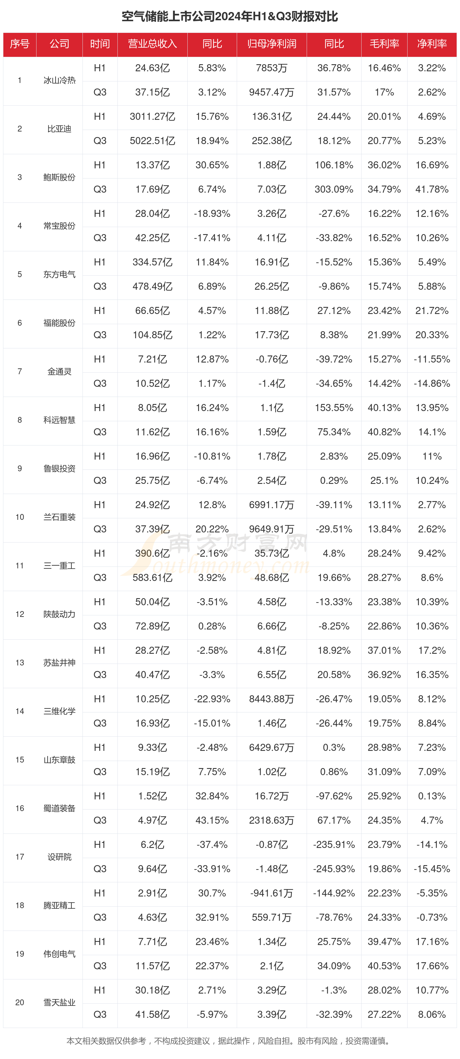 空气储能行业现状怎么样(2024年前三季度上市公司财报对比)