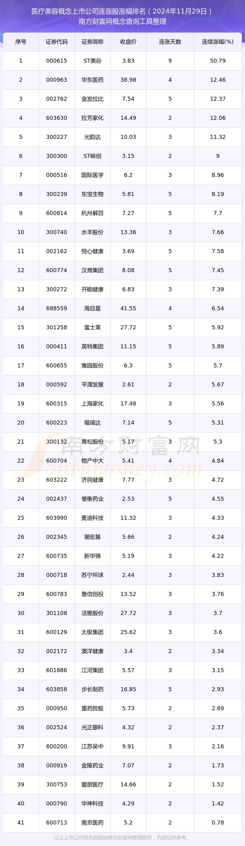 2024年11月29日医疗美容概念上市公司消息：共有41只个股实PG电子入口现连涨(图1)