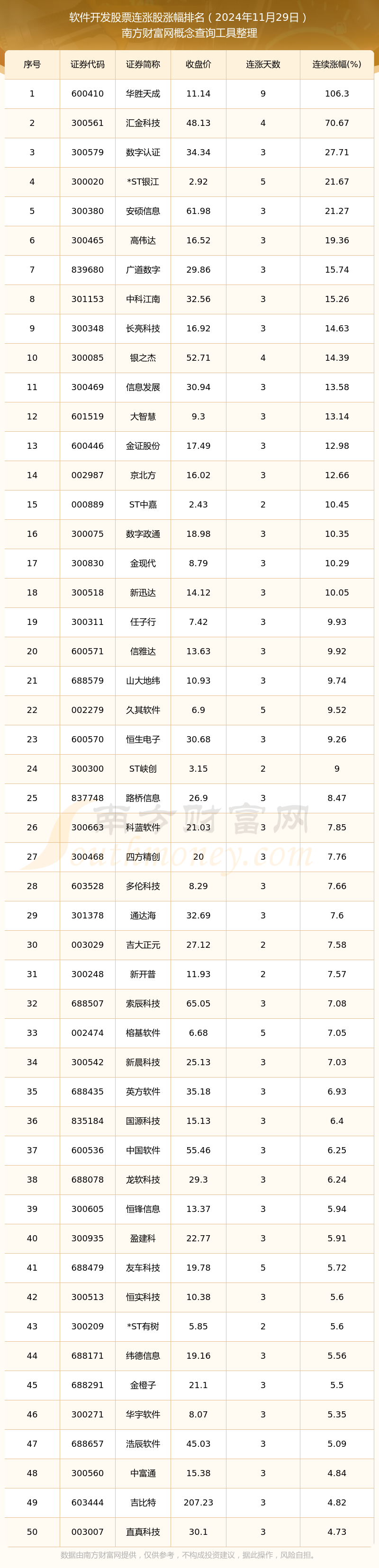 平博今日软件开发股票连涨股一览表（2024年11月29日）(图1)