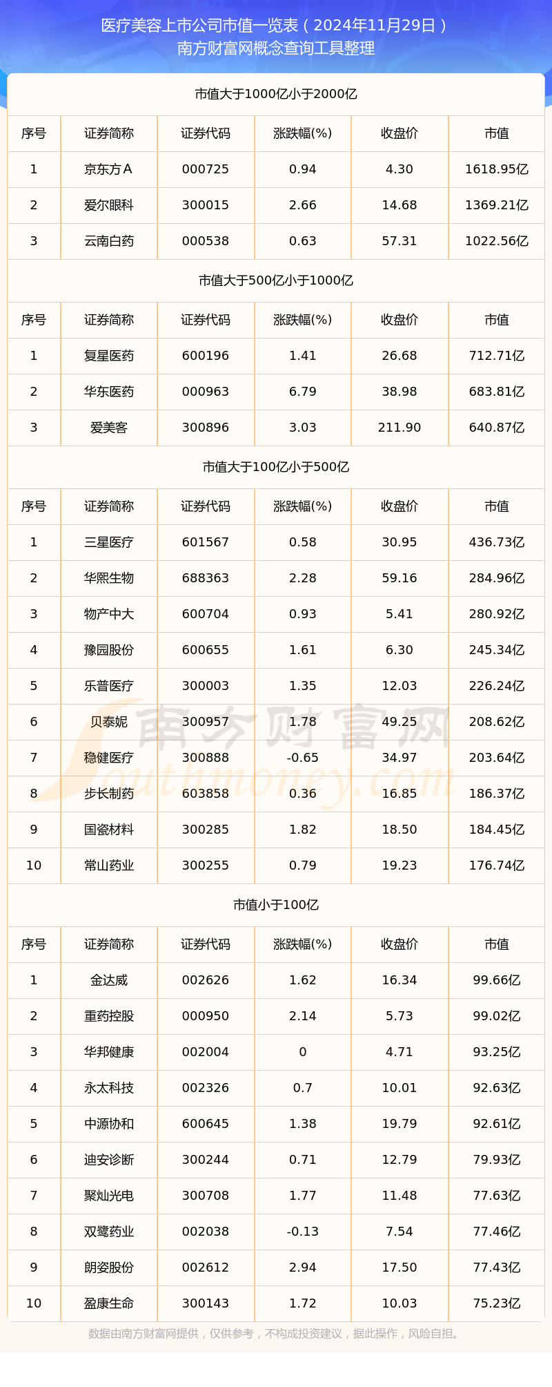 PG电子平台医疗美容上市公司市值高的个股名单（2024年11月29日）(图1)