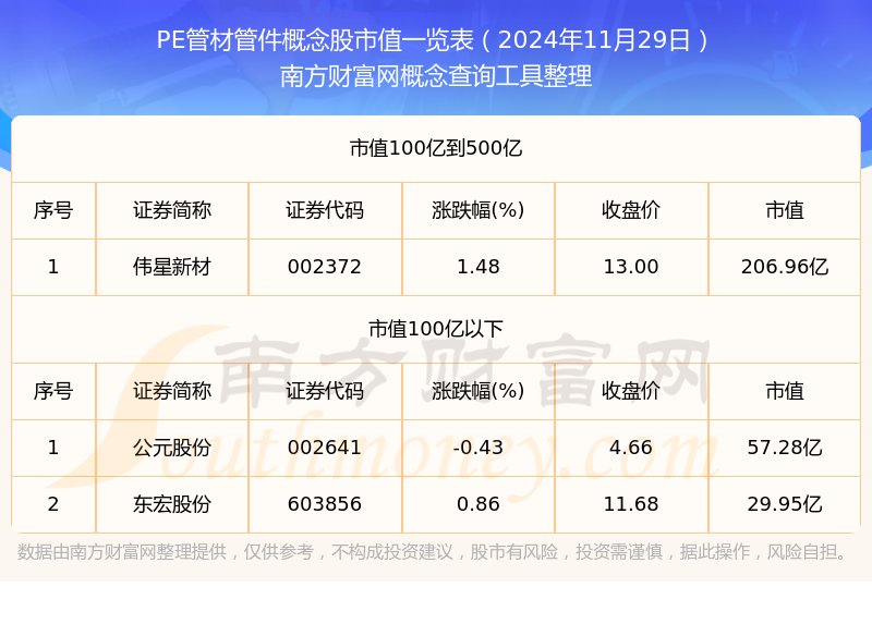 亚美体育 亚美体育官方网站 app【PE管材管件概念股】截止2024年11月29日市值一览(图1)