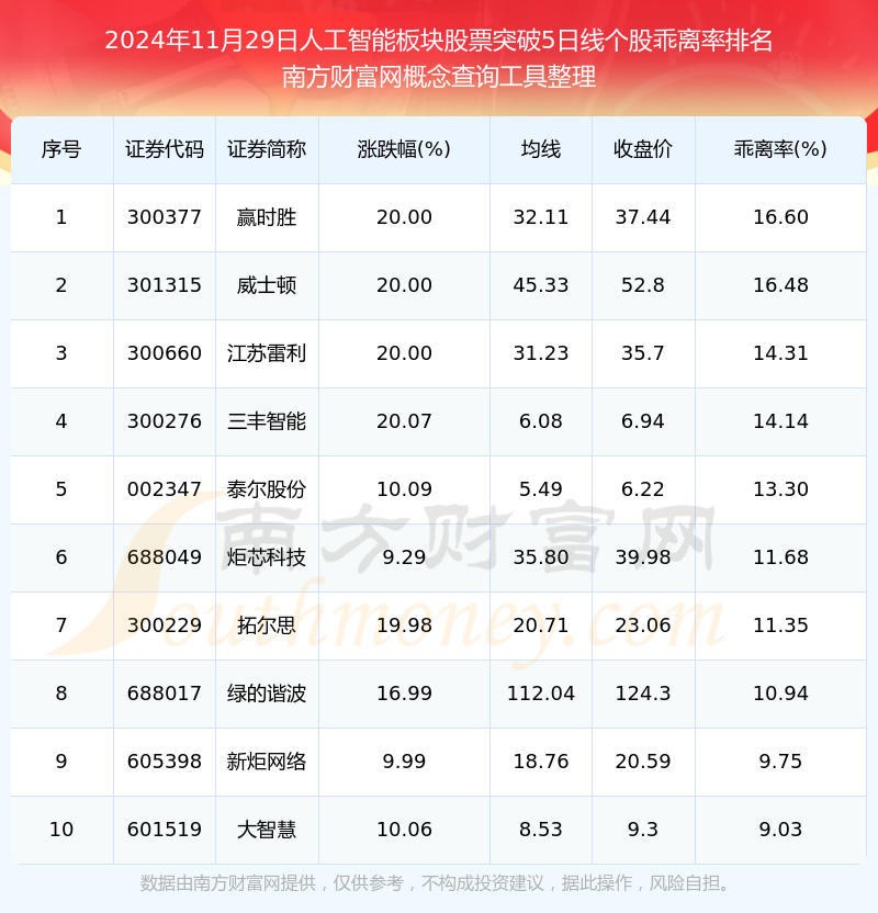 2024年11月29日人工智能板块股票收盘突破5日线个股一览