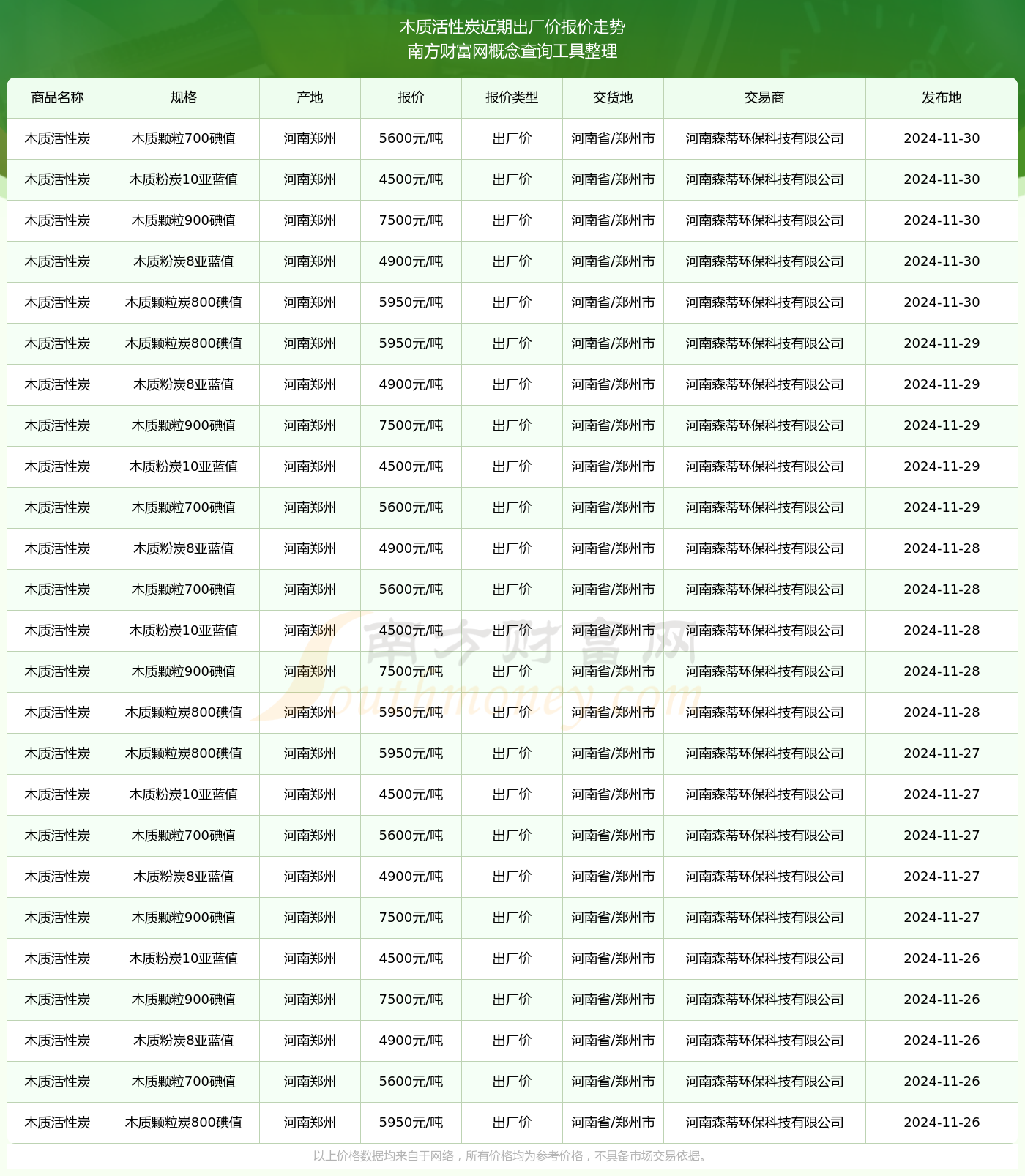 木质活性炭出厂价报价：2024年11月30日木质活性炭出厂价多少钱必赢下载(图2)