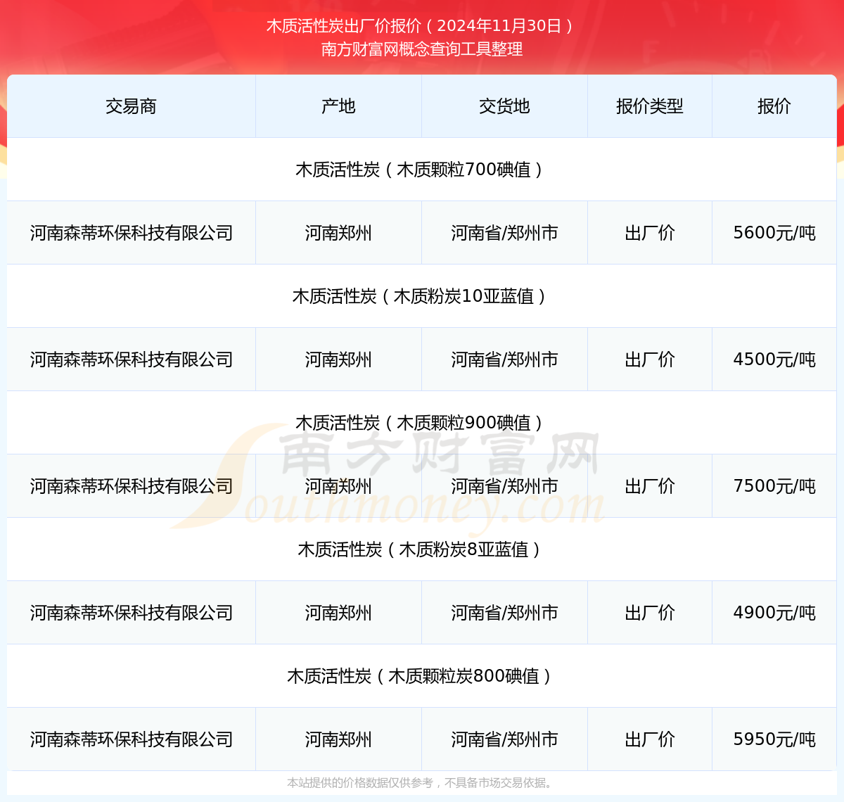 木质活性炭出厂价报价：2024年11月30日木质活性炭出厂价多少钱必赢下载(图1)