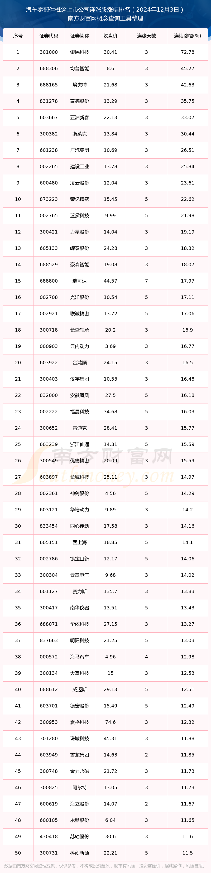 米博体育2024年12月3日汽车零部件概念上市公司连涨的个股有这些(图1)