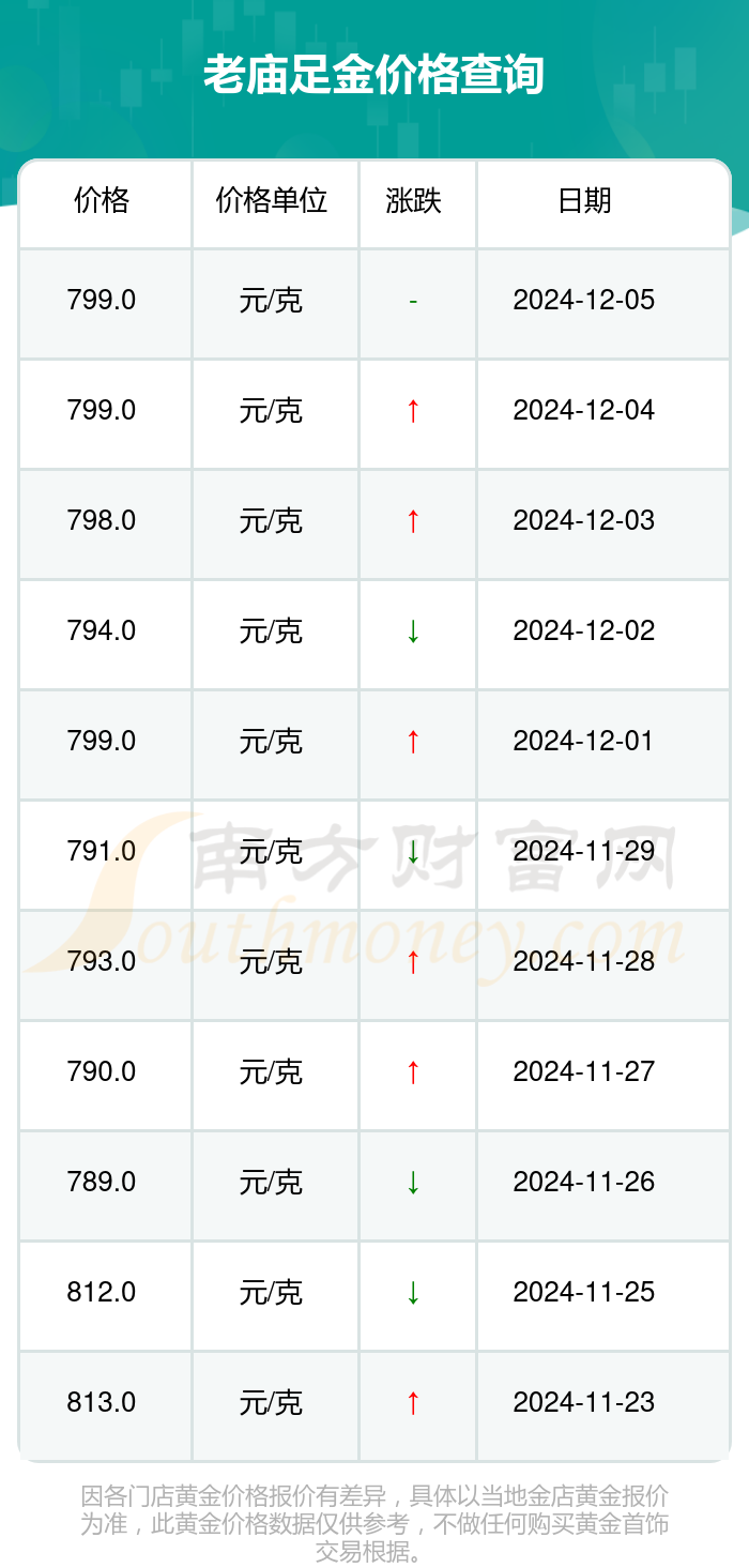 2024年12月5日老庙足金价格目前一克多少钱?