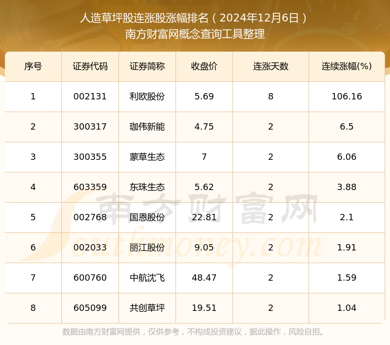 今日人造草坪股连涨股一览表（2024年12月6日吉祥坊官方网站）(图1)