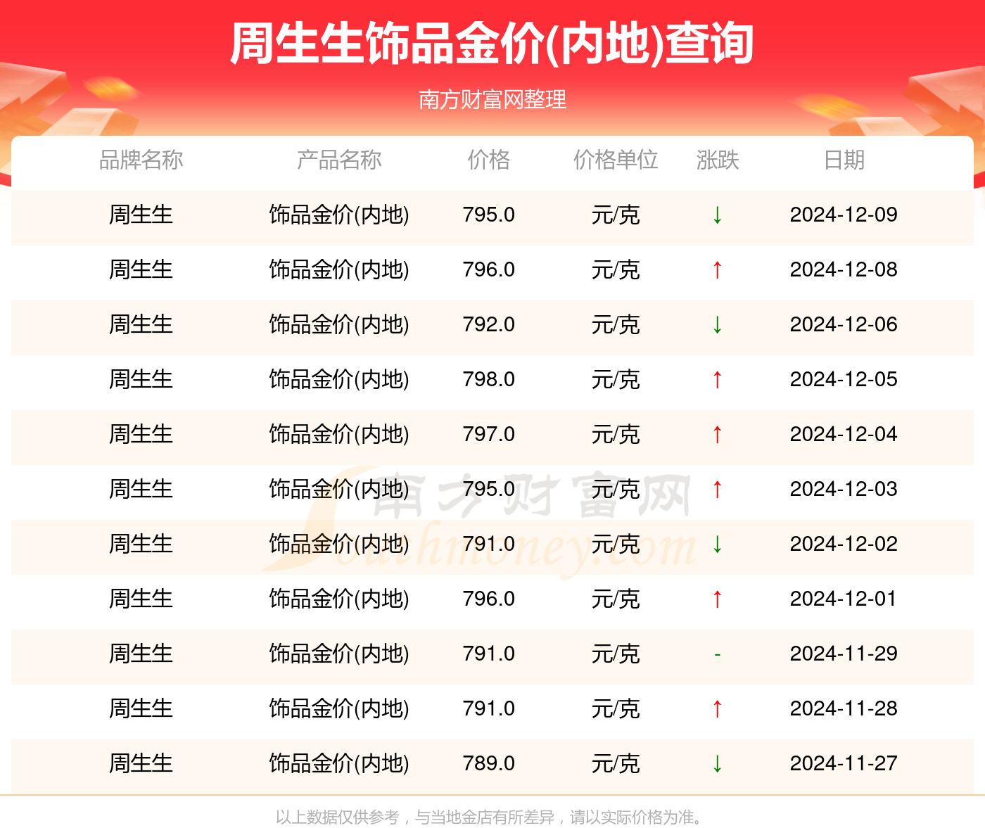 1994年世界黄金价格，1994年黄金价格多少钱一克？