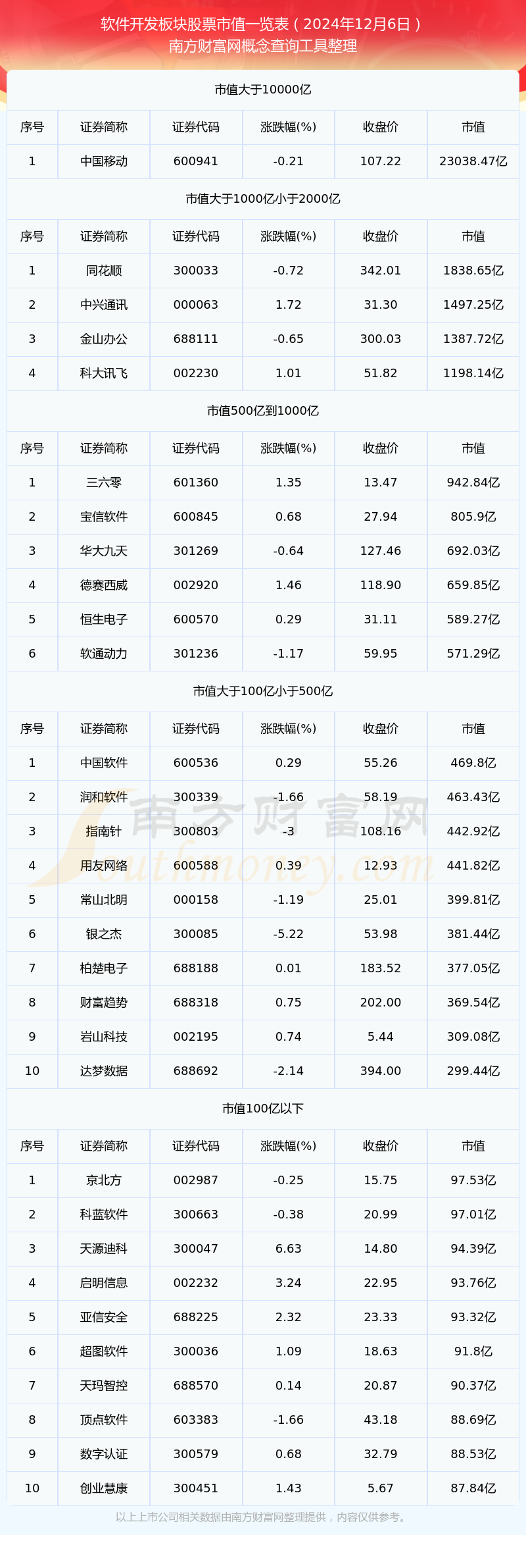 软件开发板块股票平博PINNACLE市值一览表（2024年12月6日）(图1)