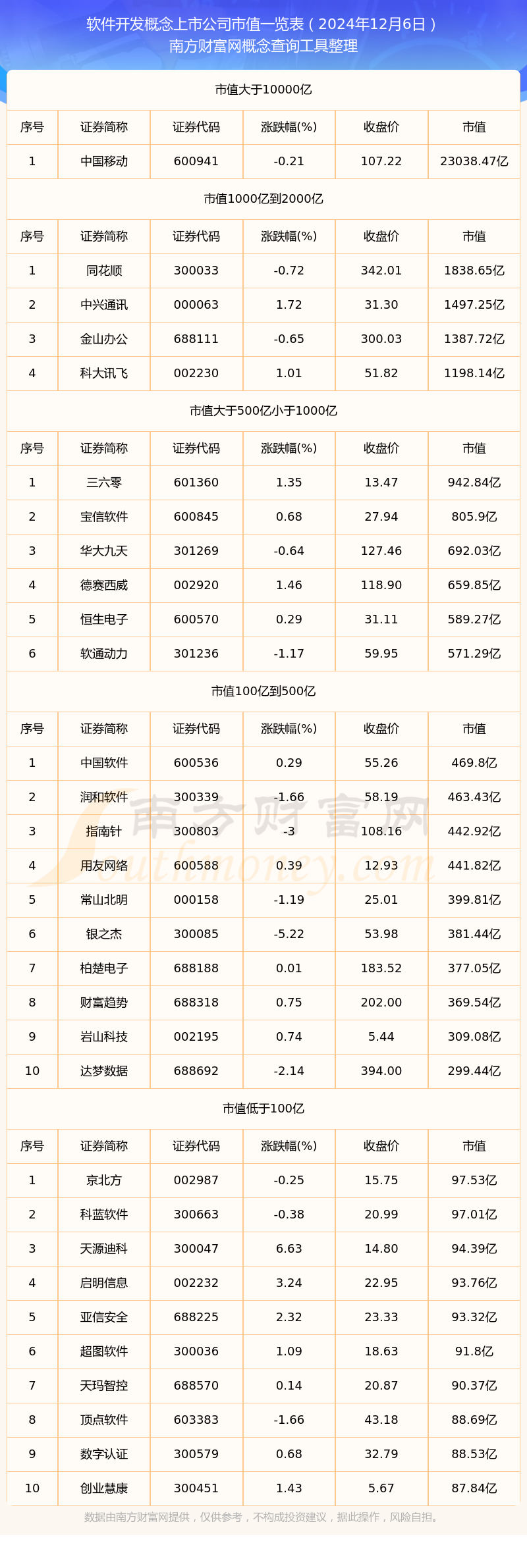 雷火电竞软件开发概念上市公司市值一览表（2024年12月6日）(图1)