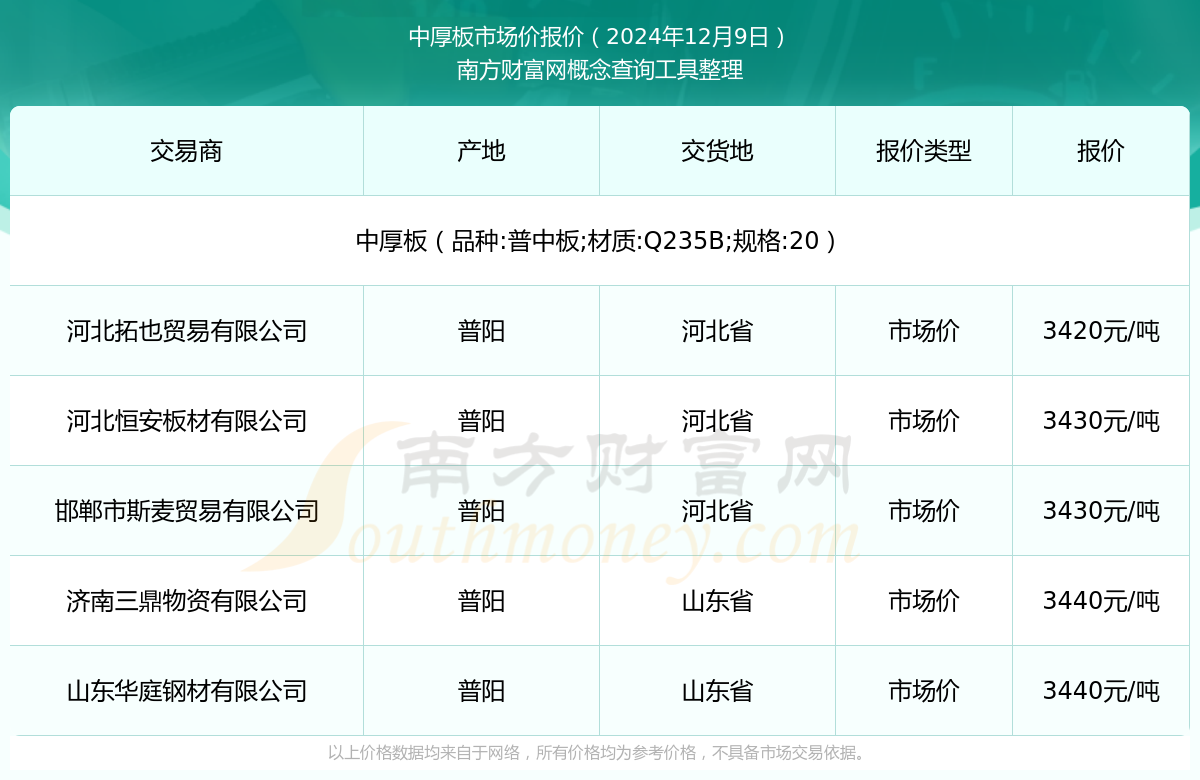 必一运动下载中厚板今天价格（2024年12月9日）(图1)