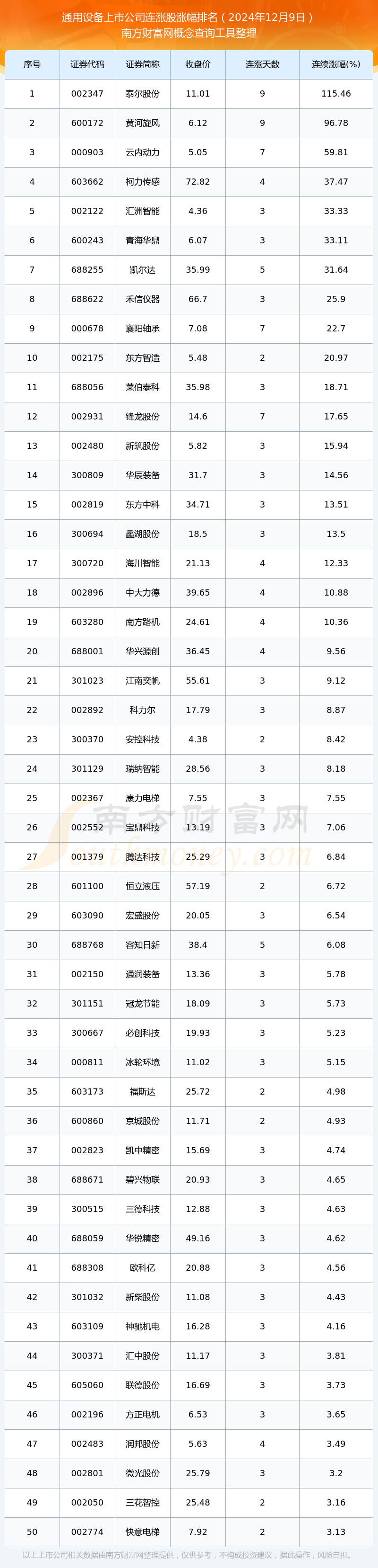 今日通用设备上市公司行情：共有70只个股实现连涨（2024年12月9日）(图1)