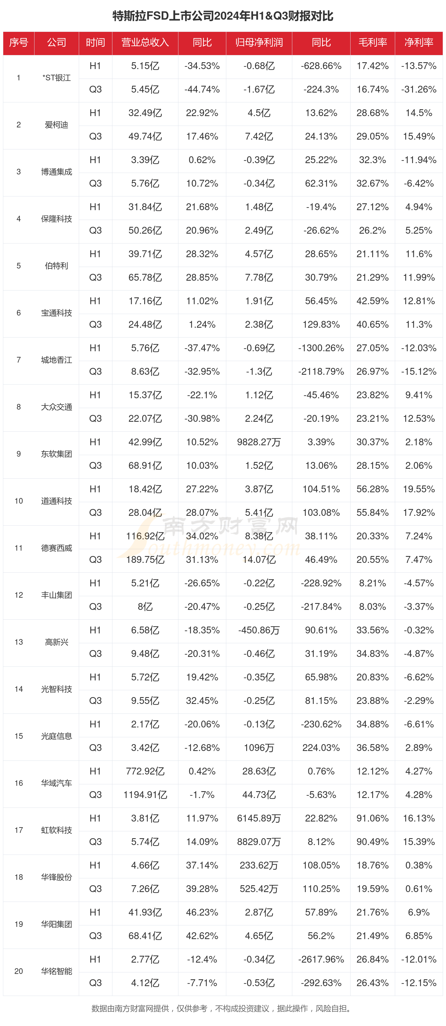 欧博体育网址2024年前三季度财报：特斯拉FSD行业上市公司现状如何？(图1)