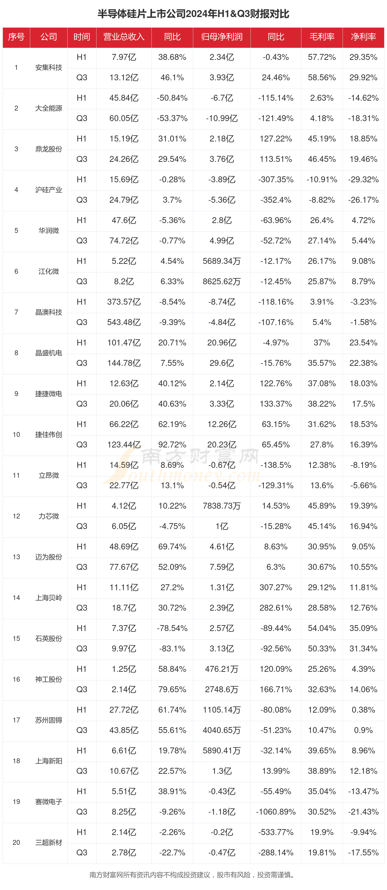 2024年前三季度财报：半导体硅片行业上市公司现状如何？欧博体育入口(图1)