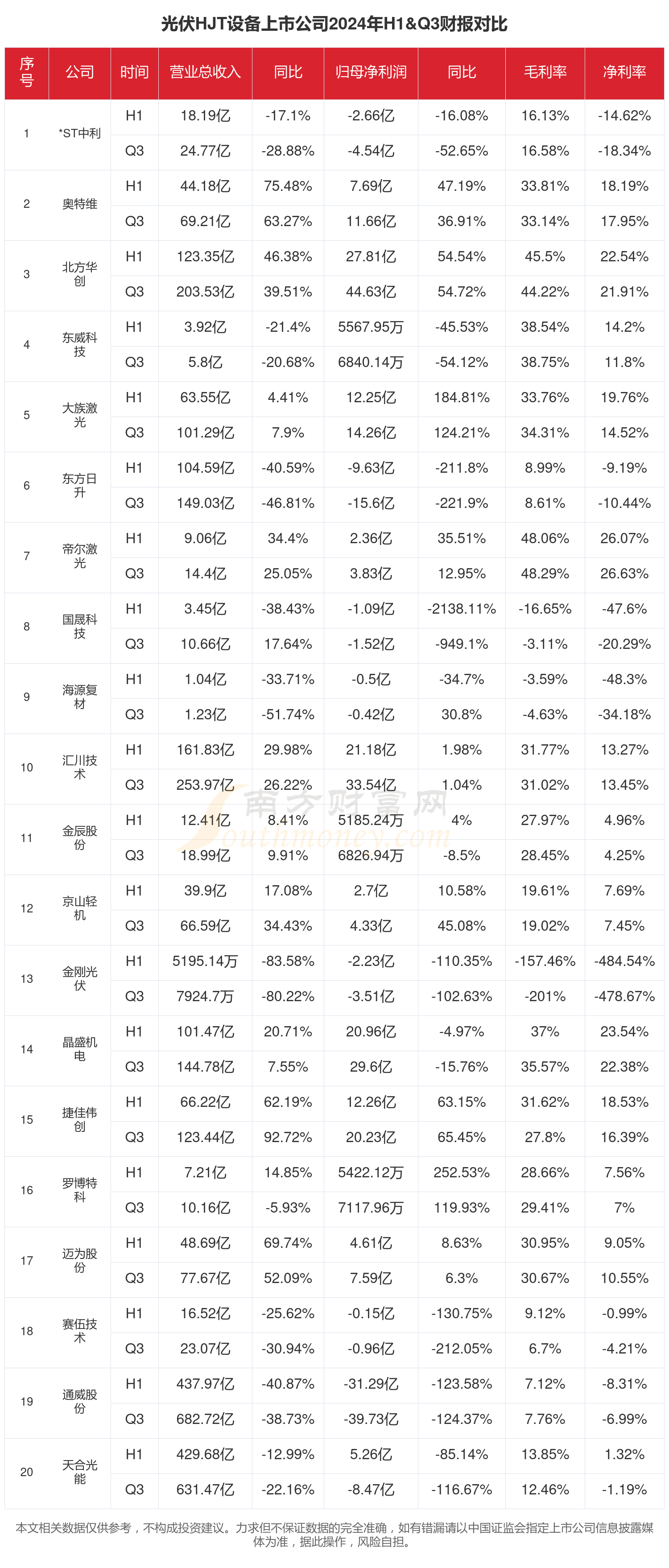 欧博体育官网2024年前三季度财报：光伏HJT设备行业上市公司现状如何？(图1)