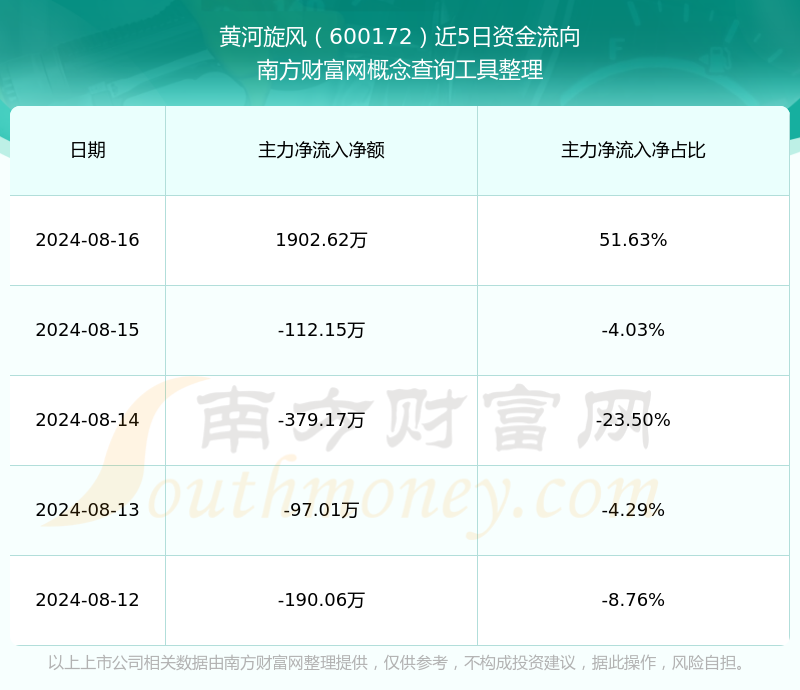 黄河旋风600172股票走势怎么样?在板块中排名好不好?