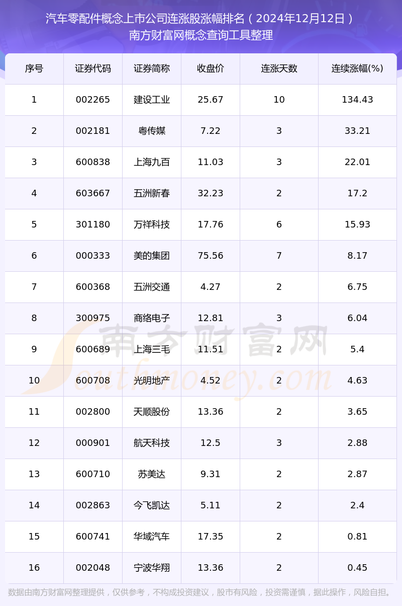 OB视讯下载今日汽车零配件概念上市公司行情：共有16只个股实现连涨（2024年12月12日）(图1)