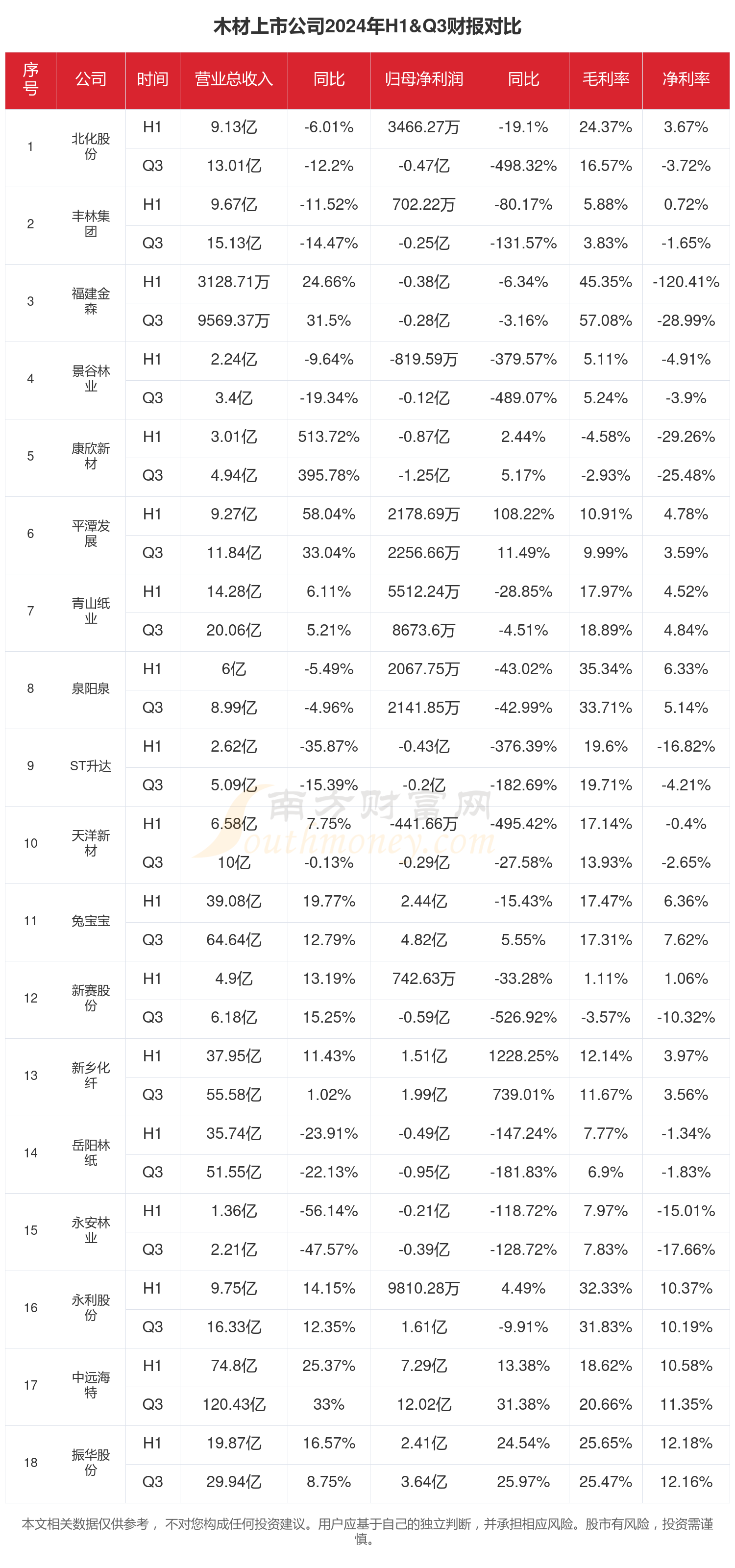 欧博体育入口2024年前三季度财报：木材行业上市公司现状如何？(图1)