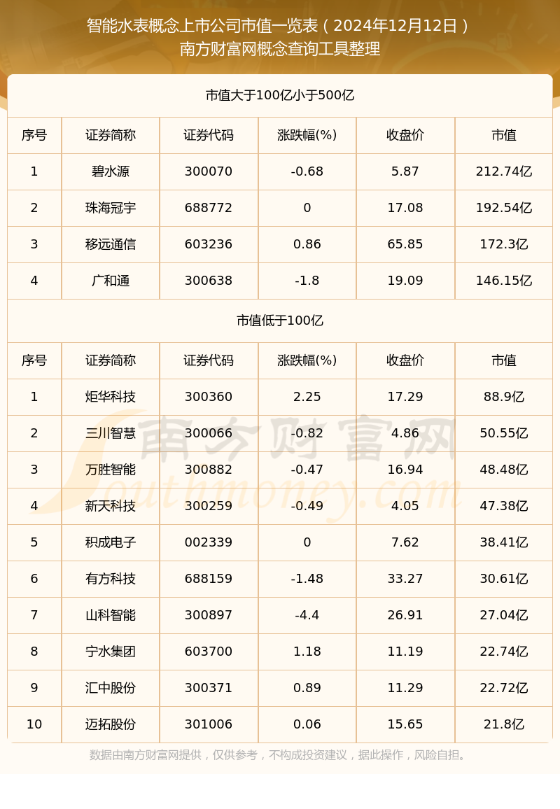 智能水表企业市值（2024年12月1凤凰联盟2日）(图1)