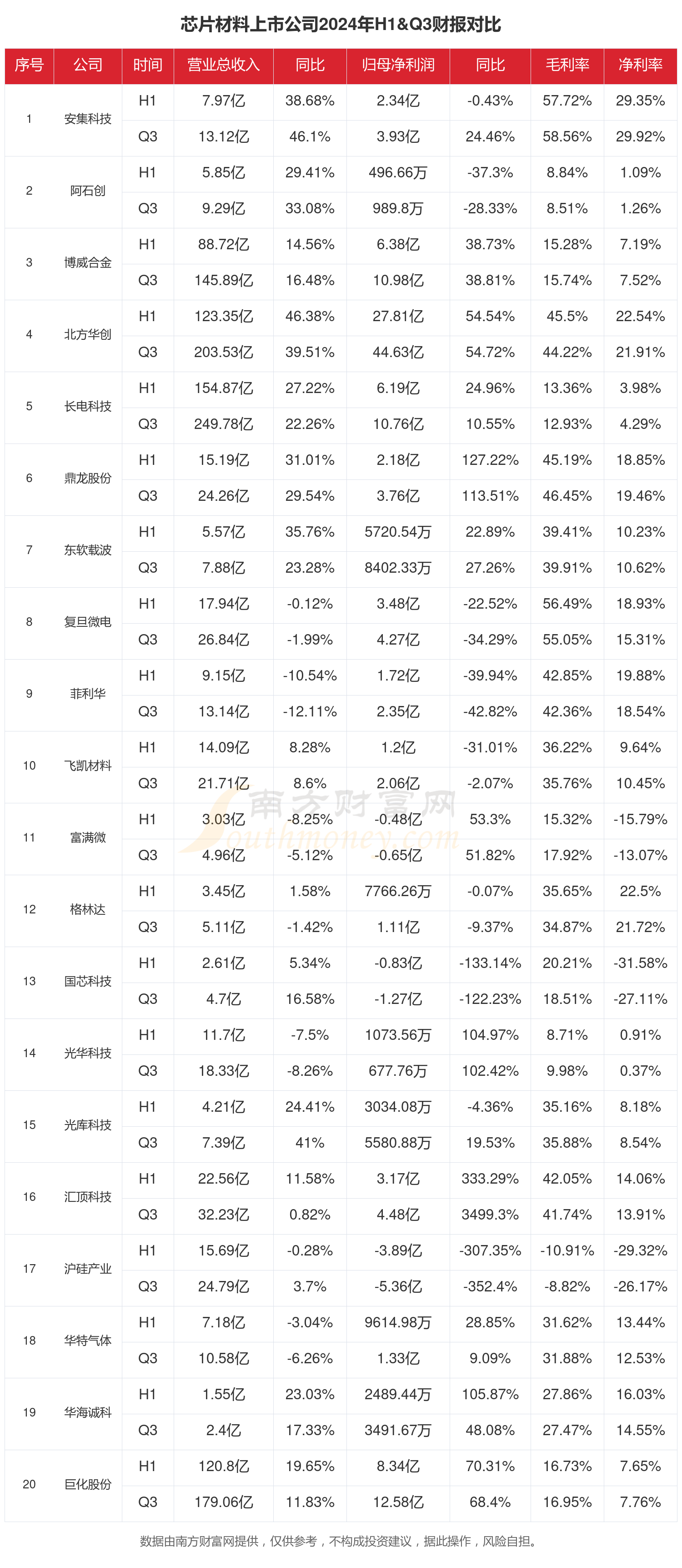 芯片材料行业现状：2024年前三季度欧博体育官网相关上市公司财报对比(图1)