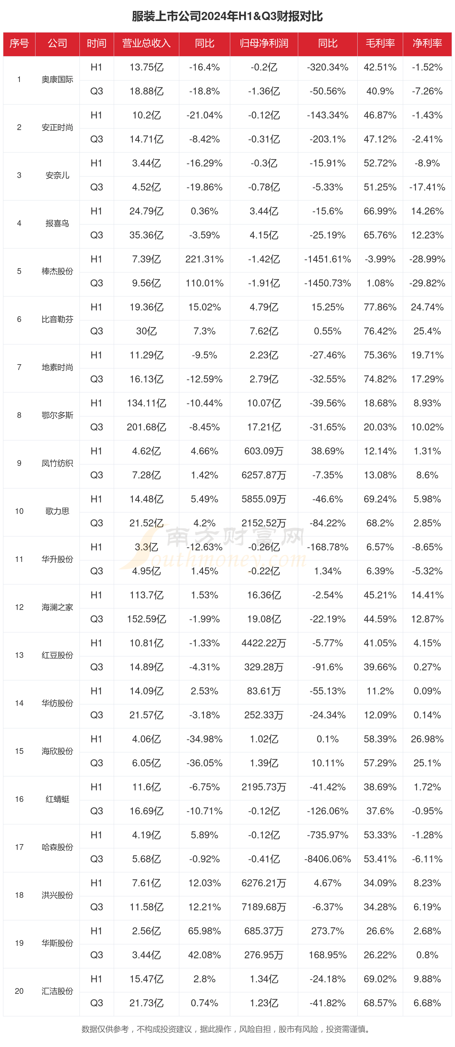 欧博体育网址2024年前三季度财报：服装行业上市公司现状如何？(图1)