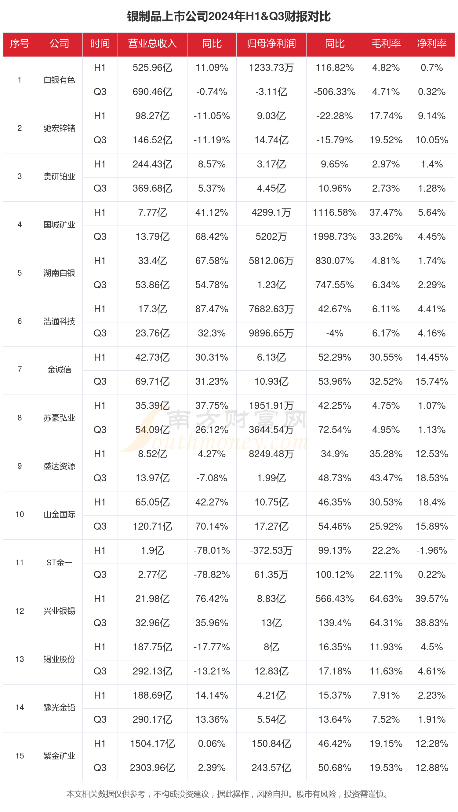 银制品行业上市公司现状如何（2024年前三季度）(图1)