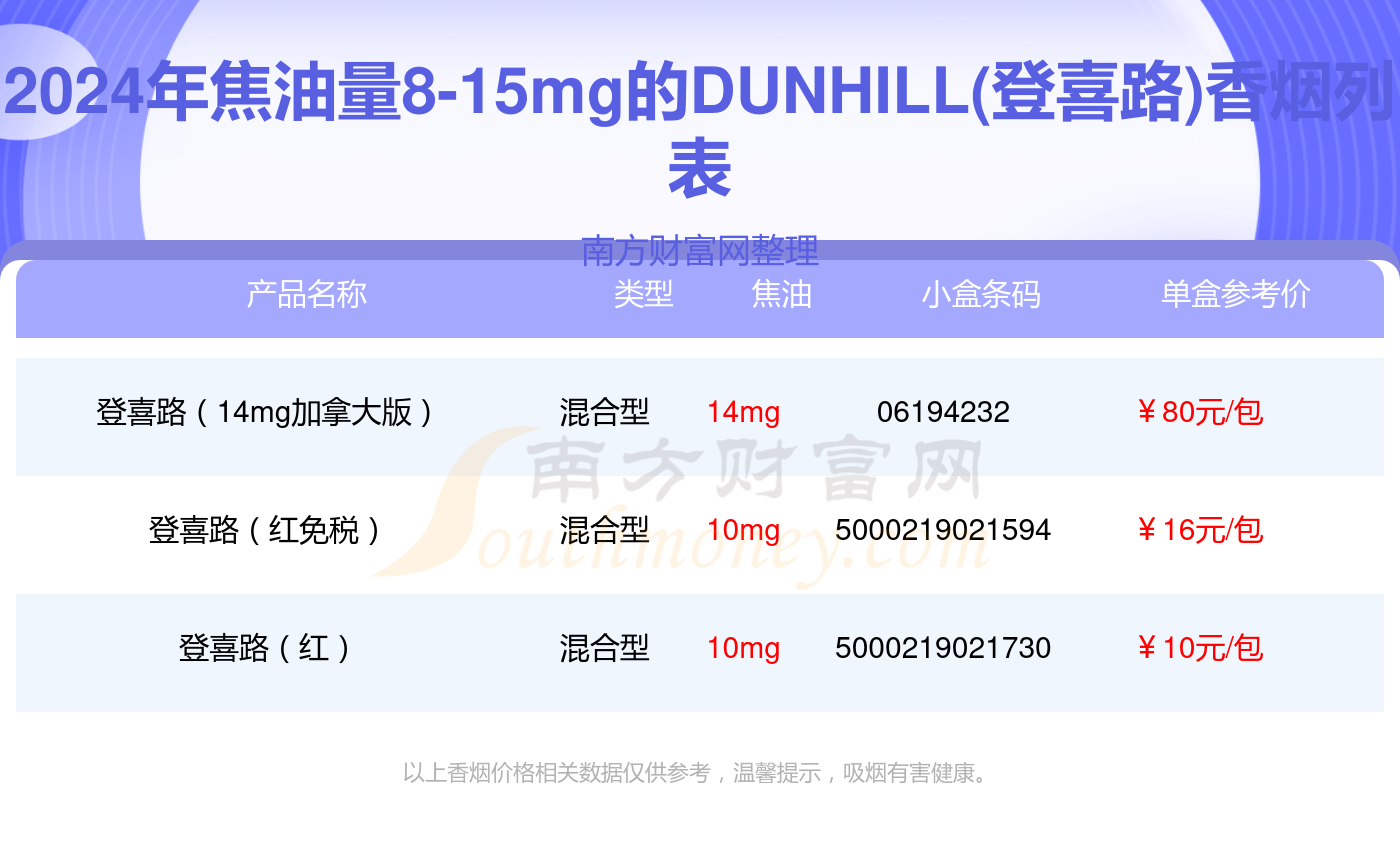 蓝登喜路香烟价格表图图片