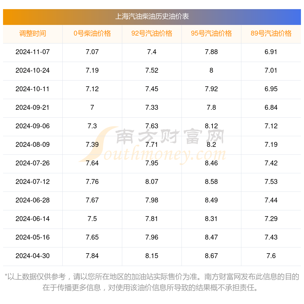 上海油价图片