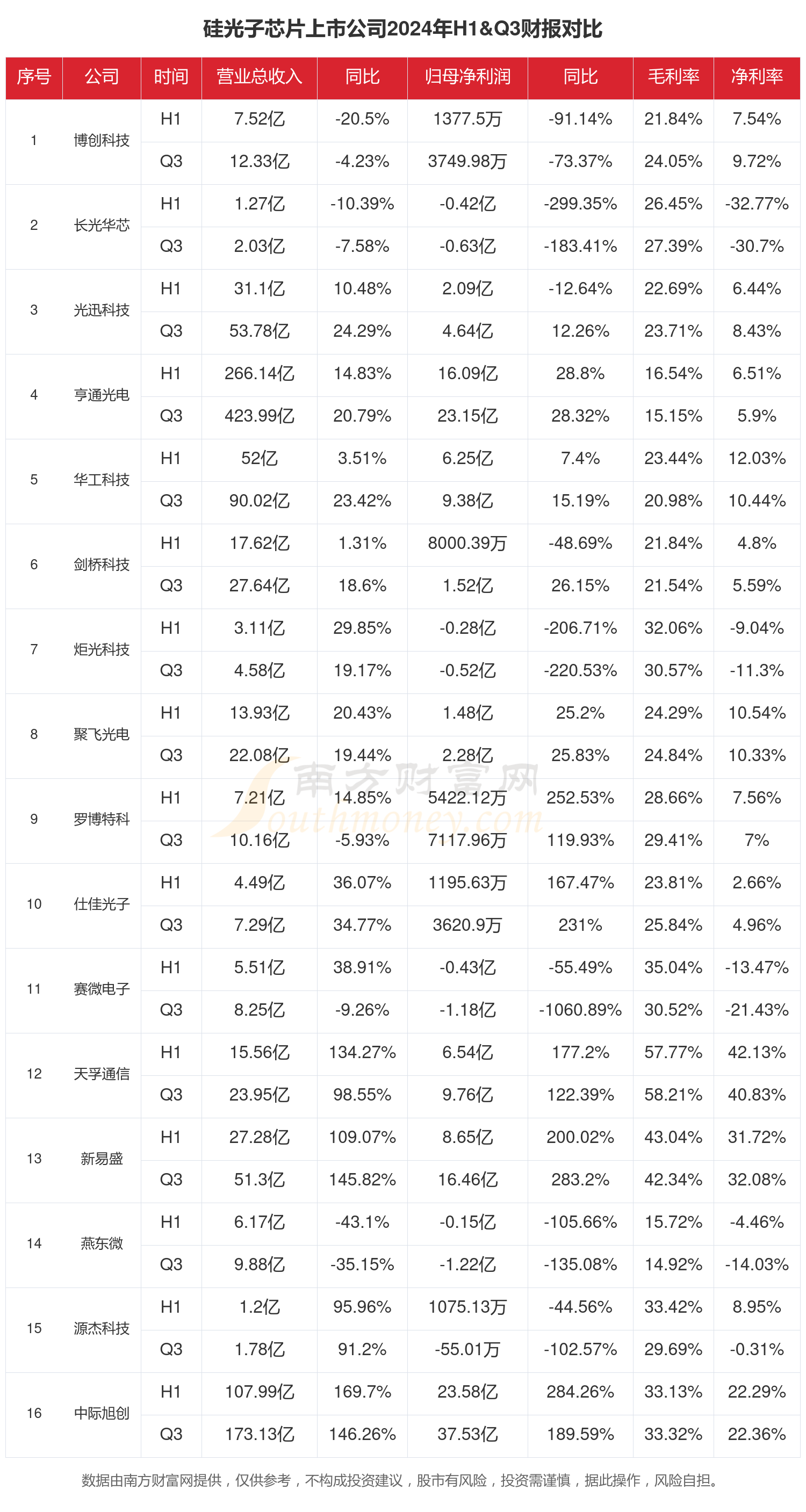 中际旭创：2024年净利润同比预增111.64%至166.85%